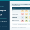 How to interpret antibiogram by the international journal of clinical pharmacy and medicine