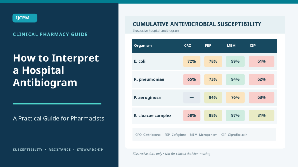 How to Interpret a Hospital Antibiogram: A Practical Guide for Pharmacists by The International Journal of Clinical Pharmacy and Medicine